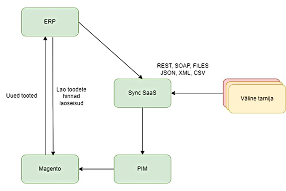 Sync-SaaS-s
